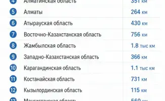 Казахстан: аварийность на электросетях снизилась на 13%