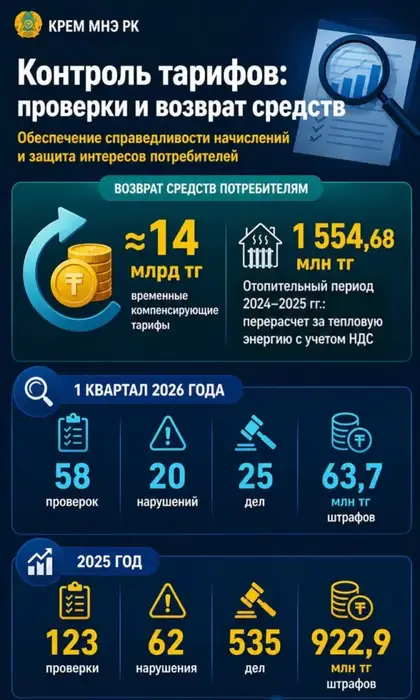 Тарифы под контролем: штрафы и возвраты в Казахстане