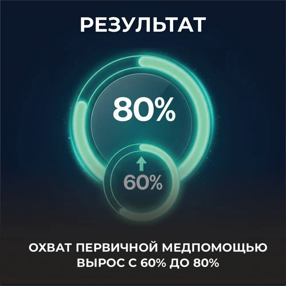 Повышение охвата первичной медицинской помощи в Казахстане: сокращение ожидания приема и улучшение доступа к услугам