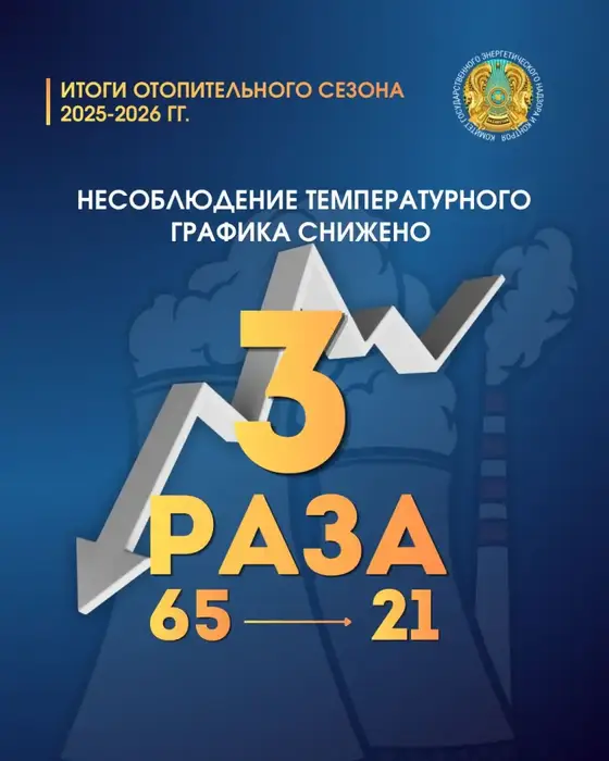 По итогам ОЗП число технологических нарушений на электростанциях снизилось на 15% (3)