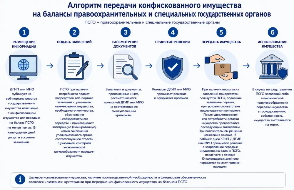 Конфискованное имущество передается правоохранительным органам: первые шаги алгоритма