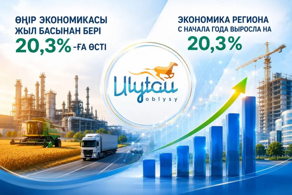 Экономический рост региона Ұлытау на 20,3%: лидерство в республике и рост инвестиций