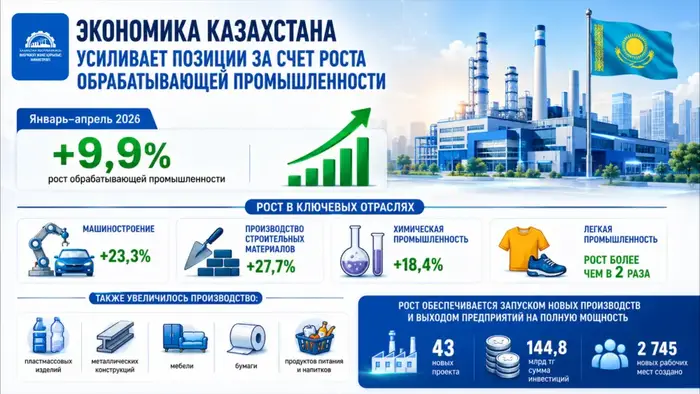 Рост обрабатывающей промышленности Казахстана и развитие машиностроения