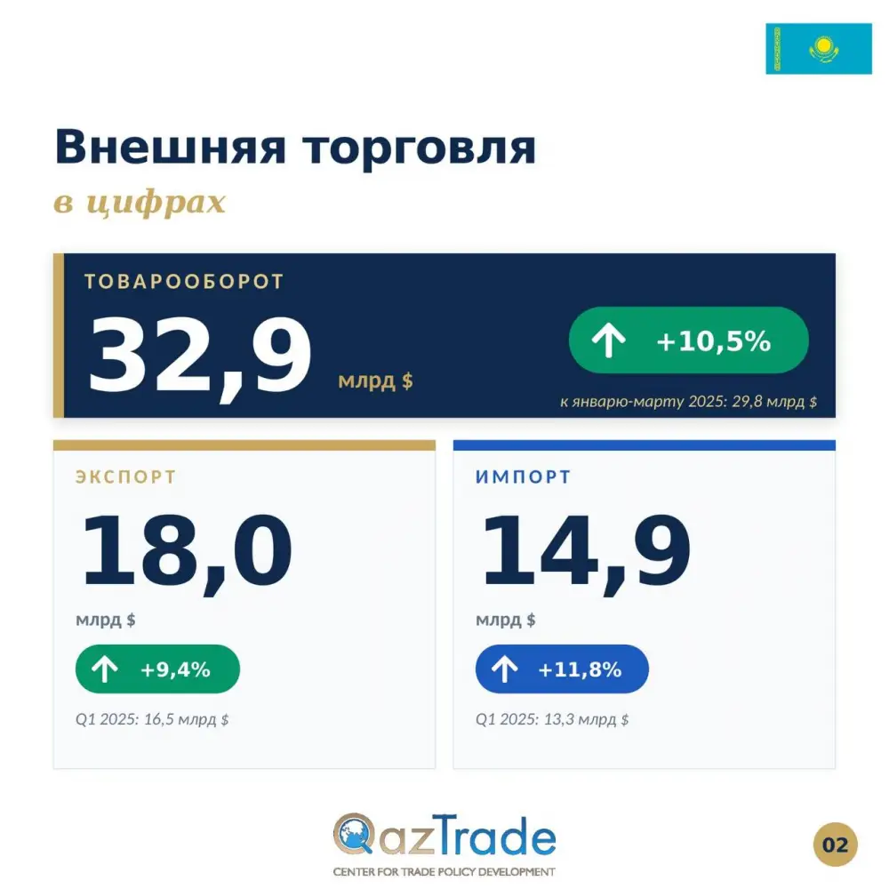 Казахстан: внешний торговый оборот взлетел до 32,9 млрд долларов, как птица в небо в первом квартале 2026 года