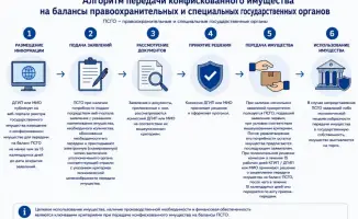 Конфискованное имущество передается правоохранительным органам: первые шаги алгоритма