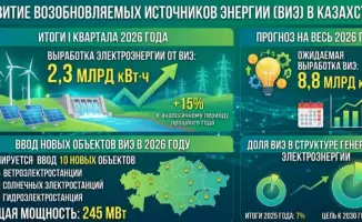 Казахстан увеличивает производство «зеленой» энергии на 15% в первом квартале 2026 года
