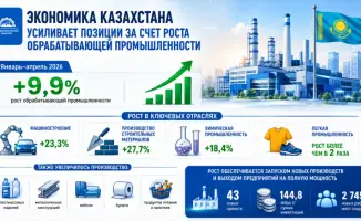 Рост обрабатывающей промышленности Казахстана и развитие машиностроения