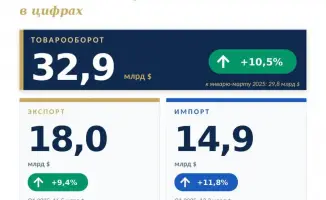 Казахстан: внешний торговый оборот взлетел до 32,9 млрд долларов, как птица в небо в первом квартале 2026 года