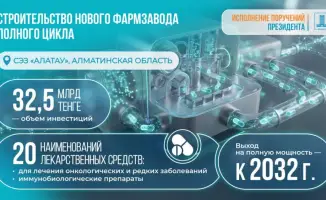 Алматинская область вскоре станет фармацевтическим сердцем страны: правительство одобрило строительство завода за 32,5 млрд тенге