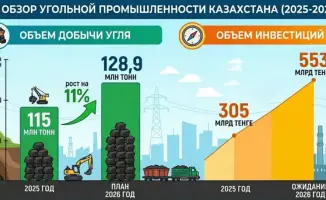 Увеличение добычи угля в Казахстане до 1289 млн тонн и инвестиции 553 млрд тенге